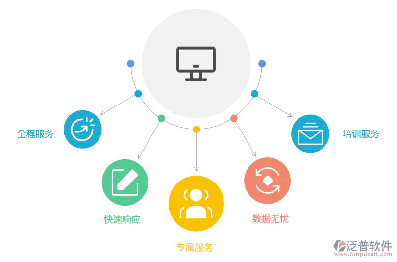 工業進銷存軟件售后服務的重要性